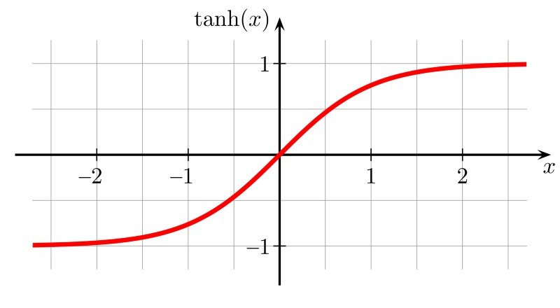 tanh函数